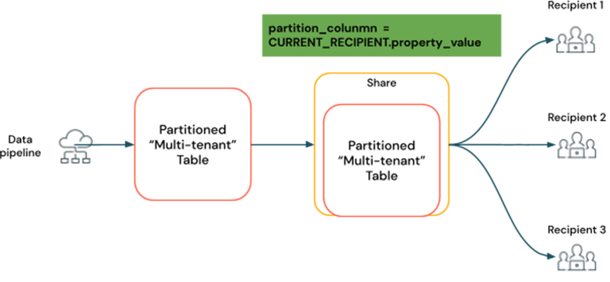 Figure 3: With parameterized partition sharing: share data on a single, multi-tenant table in a single share with dynamically evaluated CURRENT_RECIPIENT function