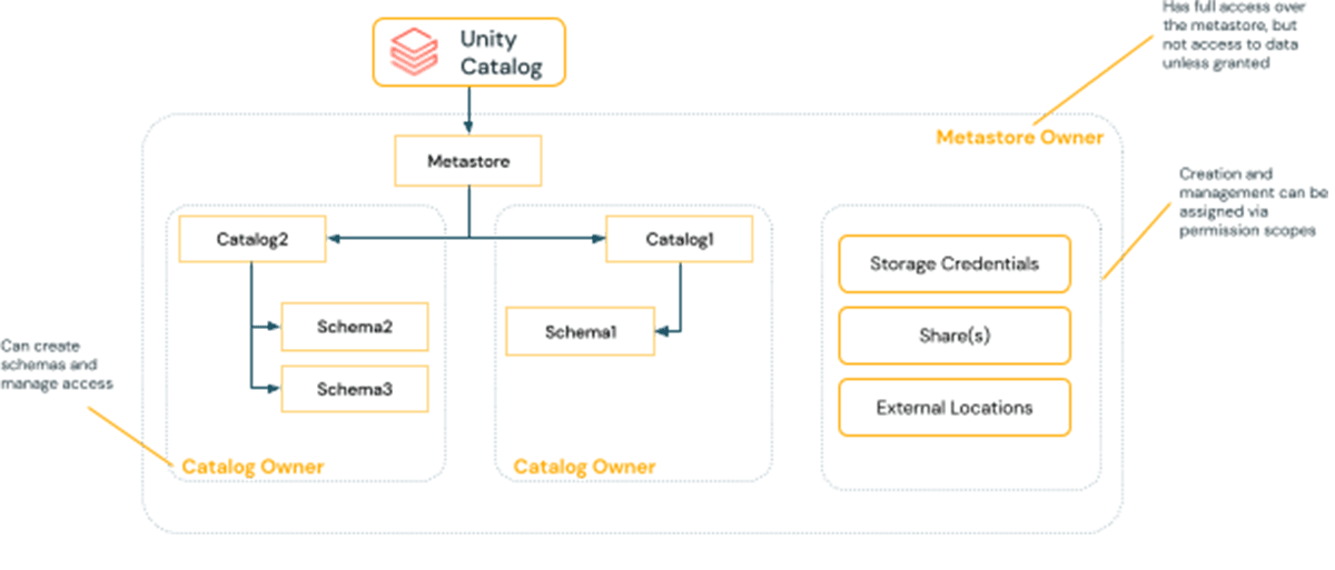 Unity Catalog