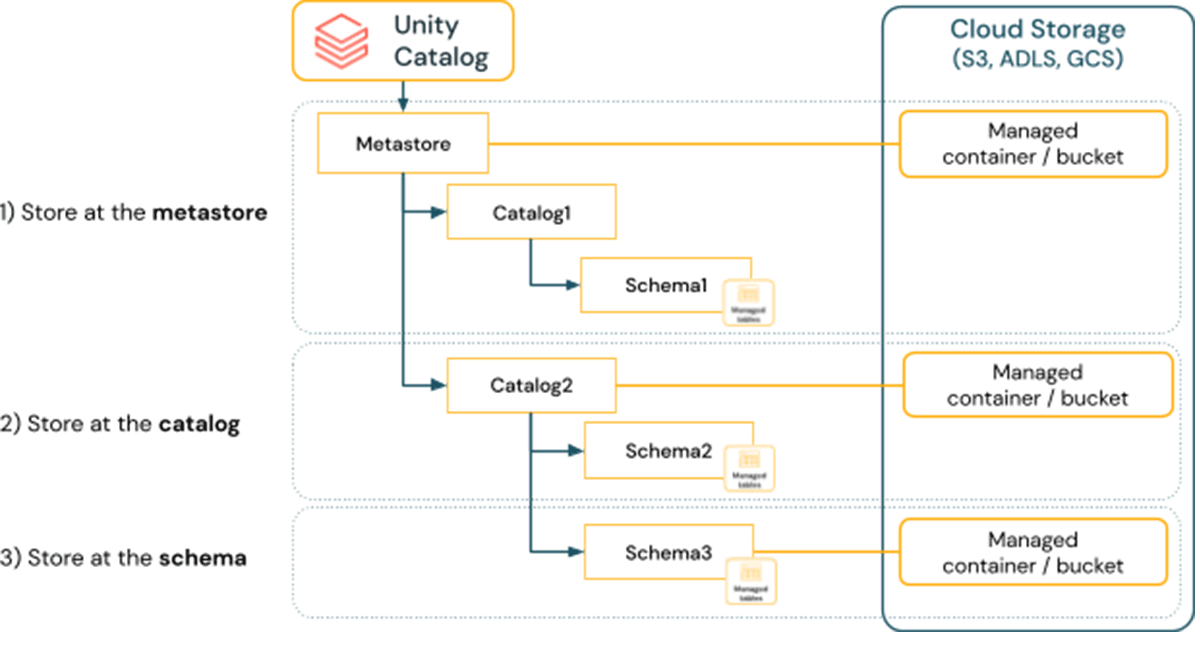 Unity Catalog
