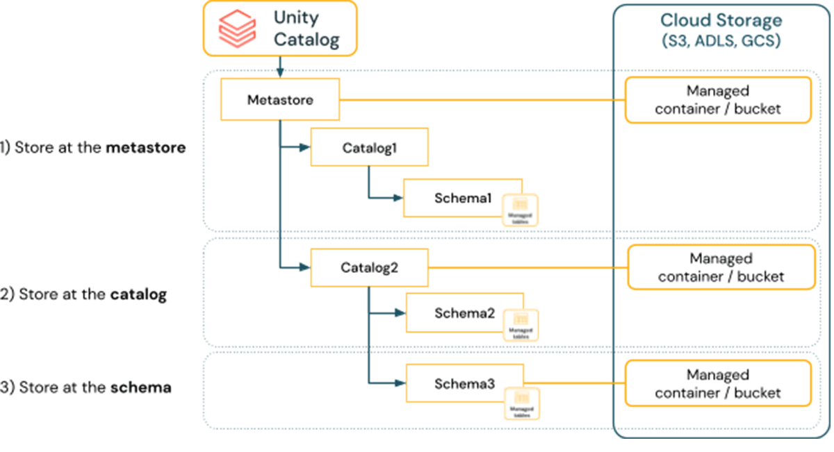 Distributed Data Governance with Unity | Databricks Blog