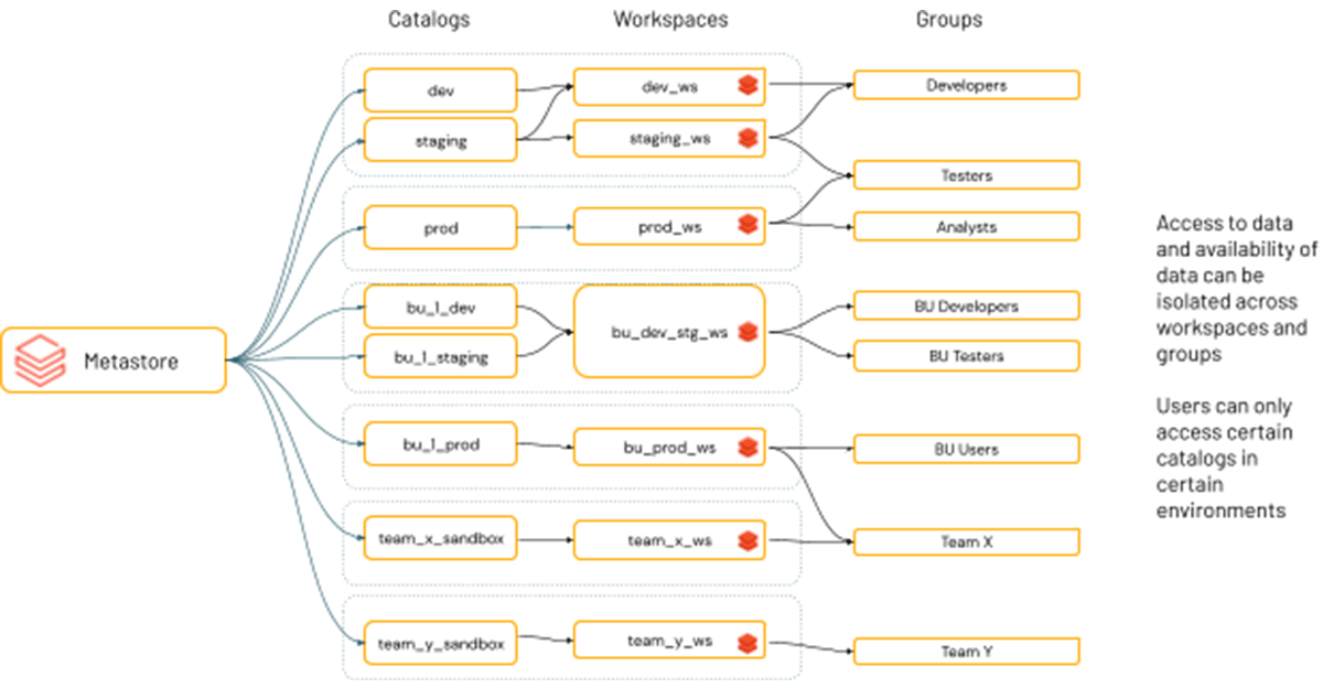 Unity Catalog