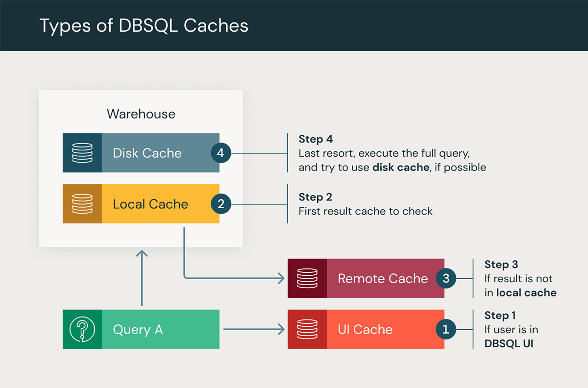 DBSQL Caches