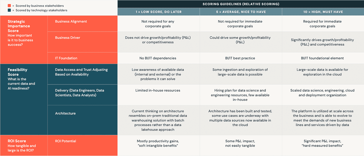 Determine the highest impact/priority