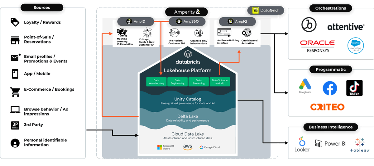 Integrating Amperity with Databricks to form a composable-CDP