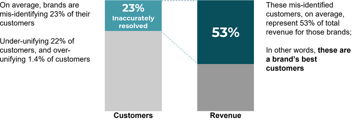 Organizations typically struggle to correctly identify their top customers