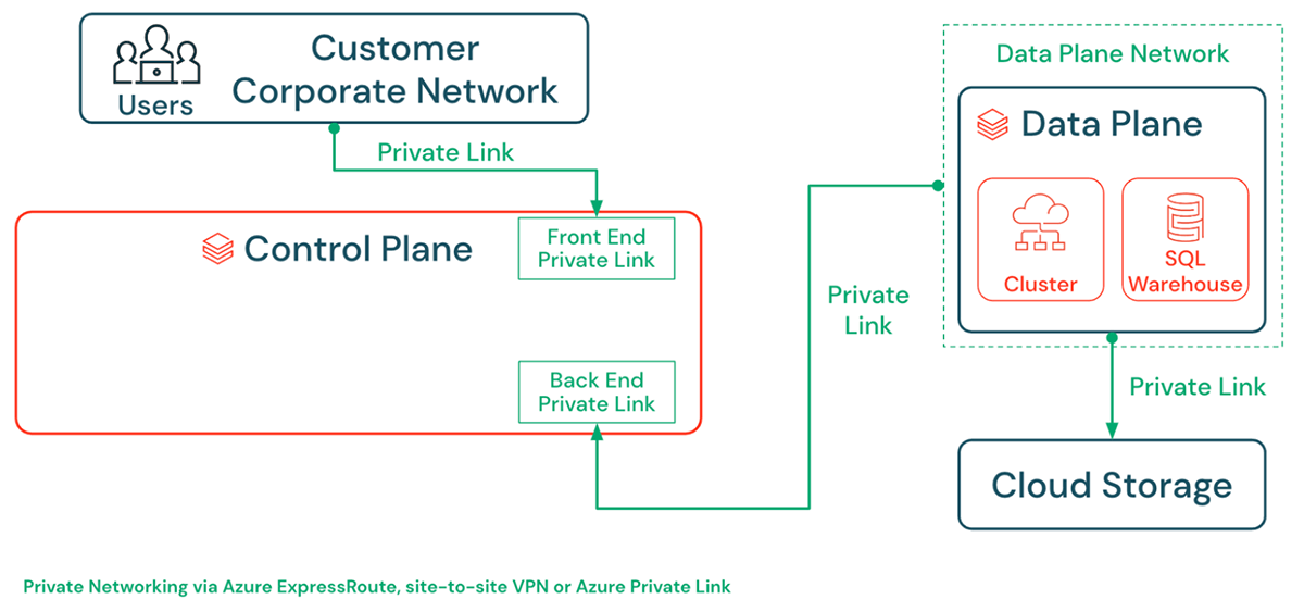 Private Link for Azure Databricks Architecture