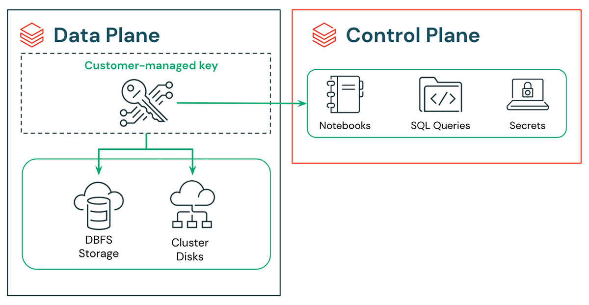 CMK for Azure Databricks Architecture