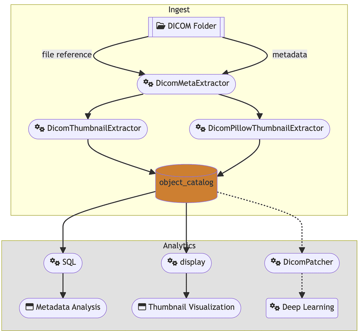 Metadata Analysis of DICOM attributes using SQL