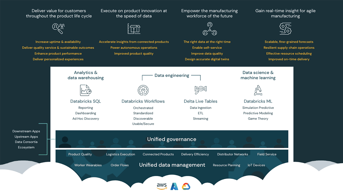 Unified platform for all of your data, analytics and AI use cases