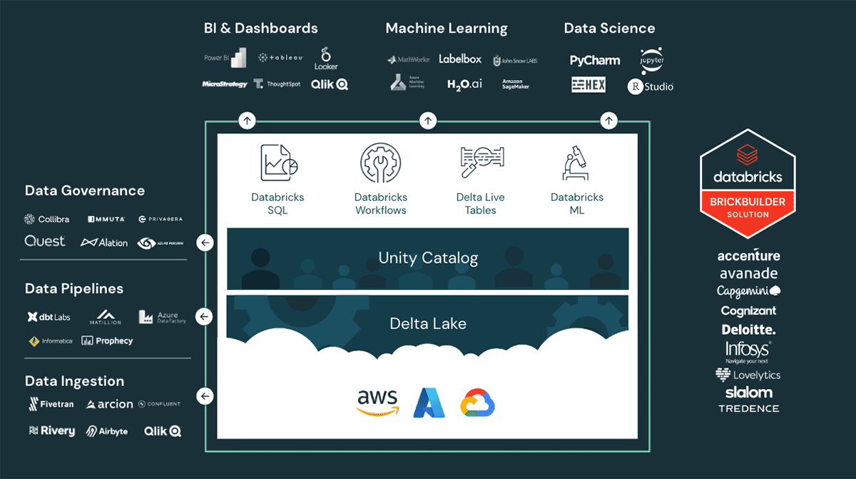 A vast and growing ecosystem of consulting and technology partners to strengthen your data landscape