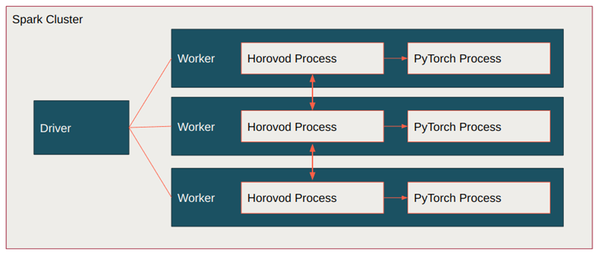 Horovod Architecture with Horovod Process controlling the distribution of the workload.