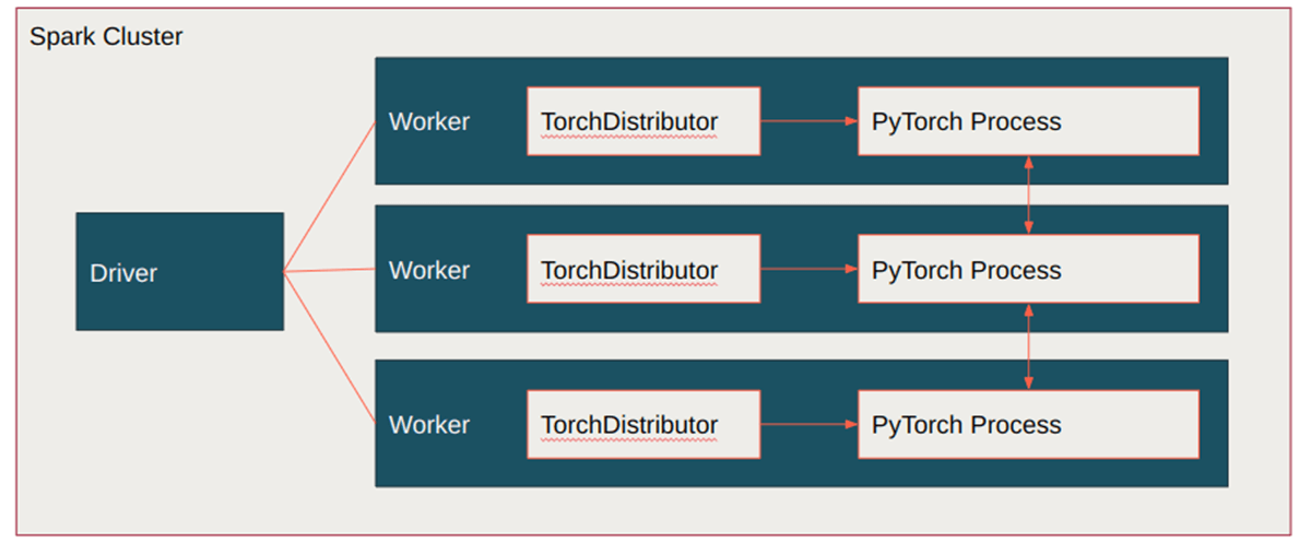 Spark PyTorch Architecture with TorchDistributor controlling the distribution of the workload.