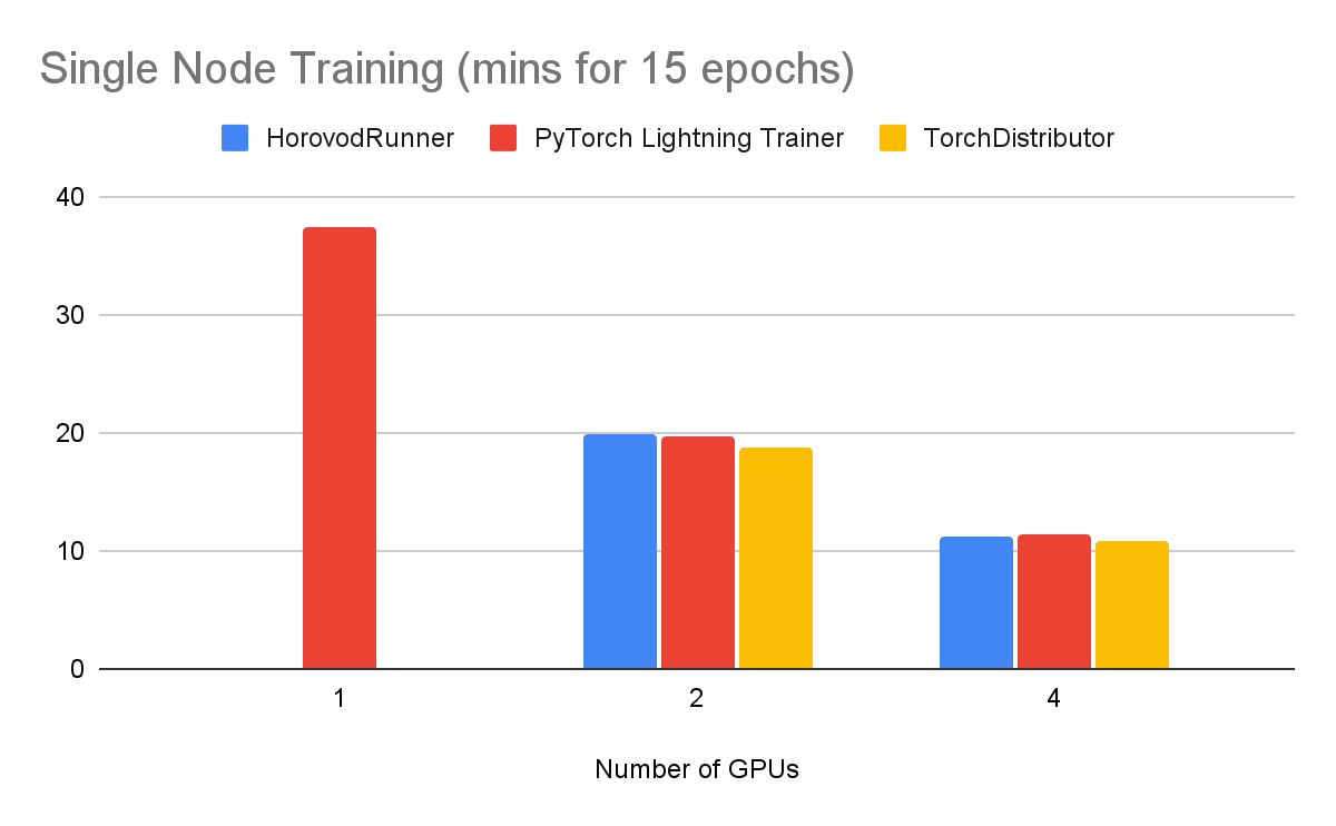 Single Node Training