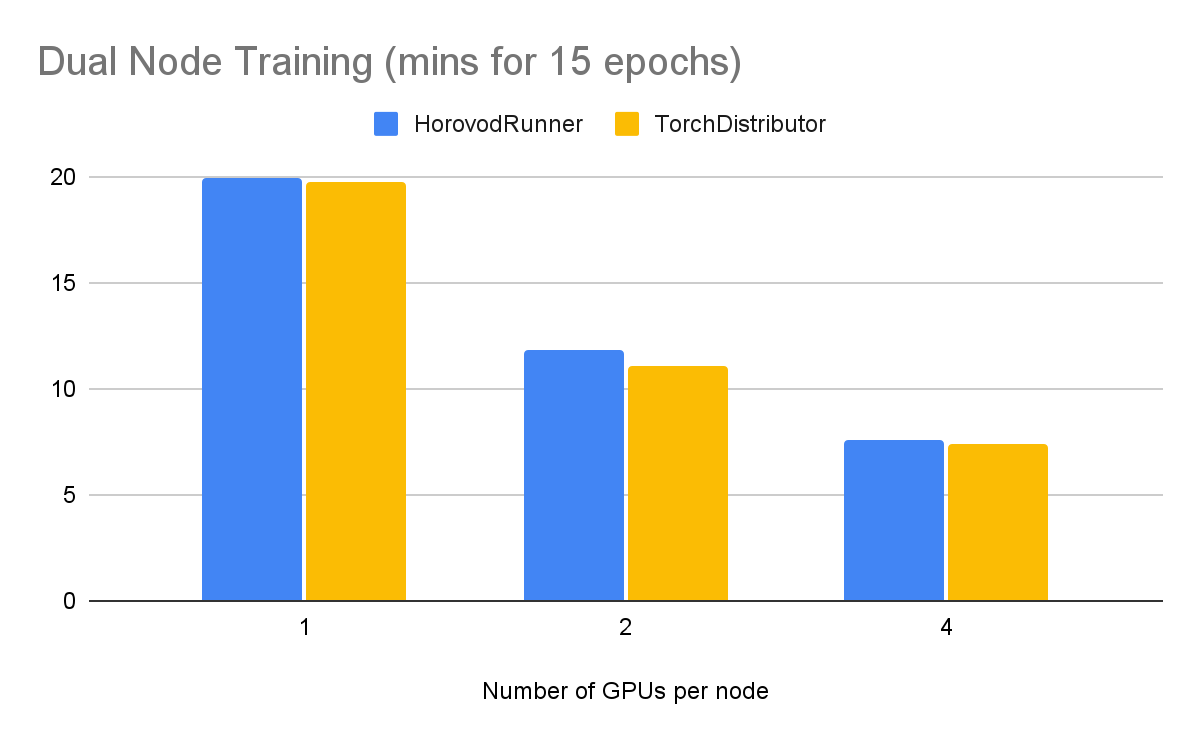 Two Nodes Training