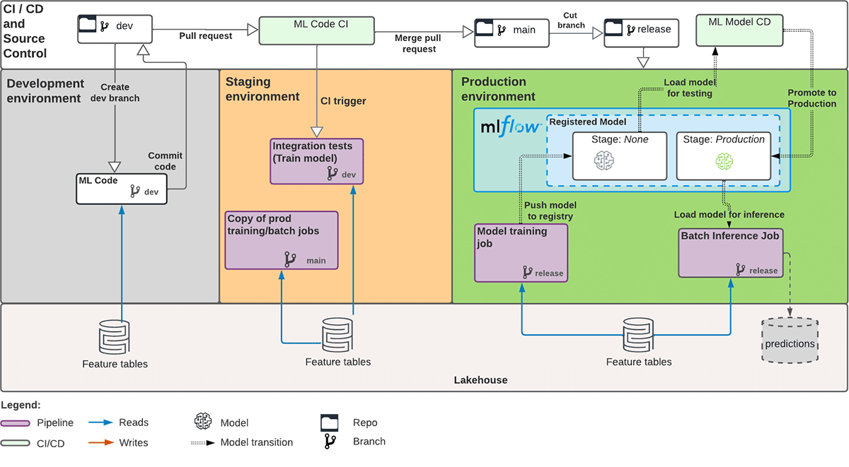 Note: MLflow Model Registry is also used in staging, but not shown in this picture for simplicity.