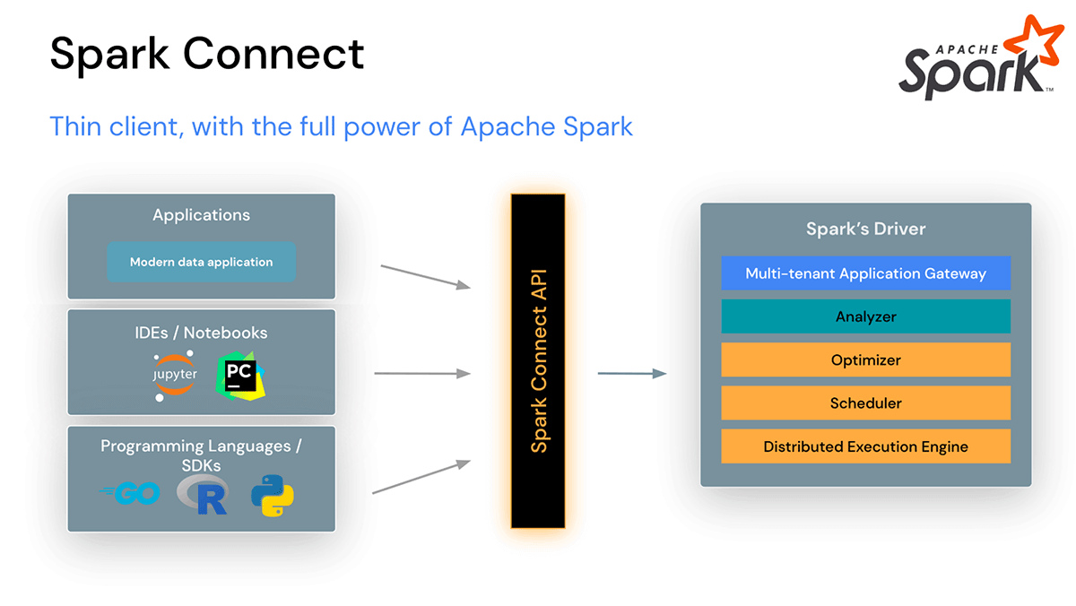 Spark Connect enables remote connectivity to Spark from any client application
