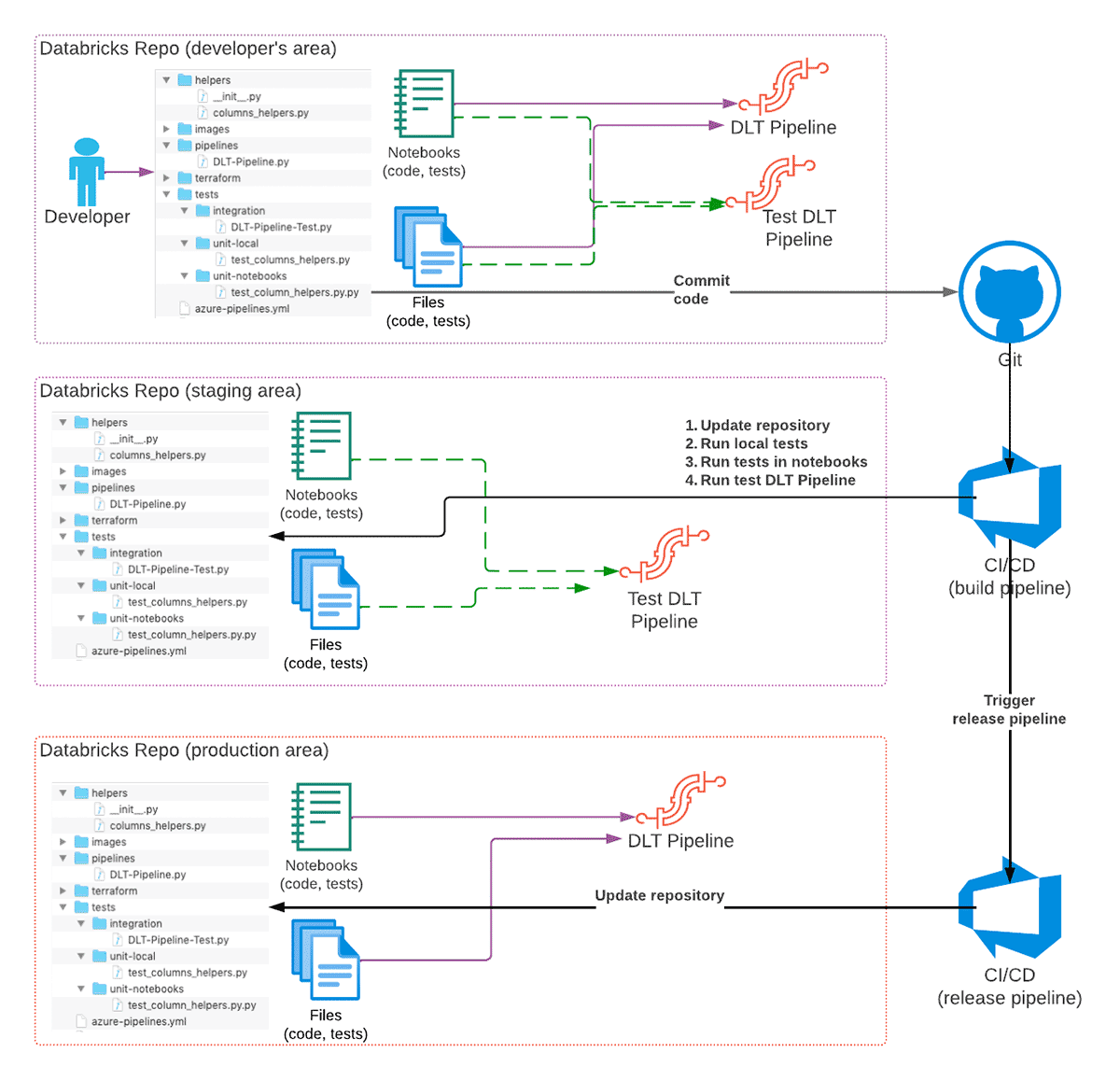 Figure: DLT development workflow