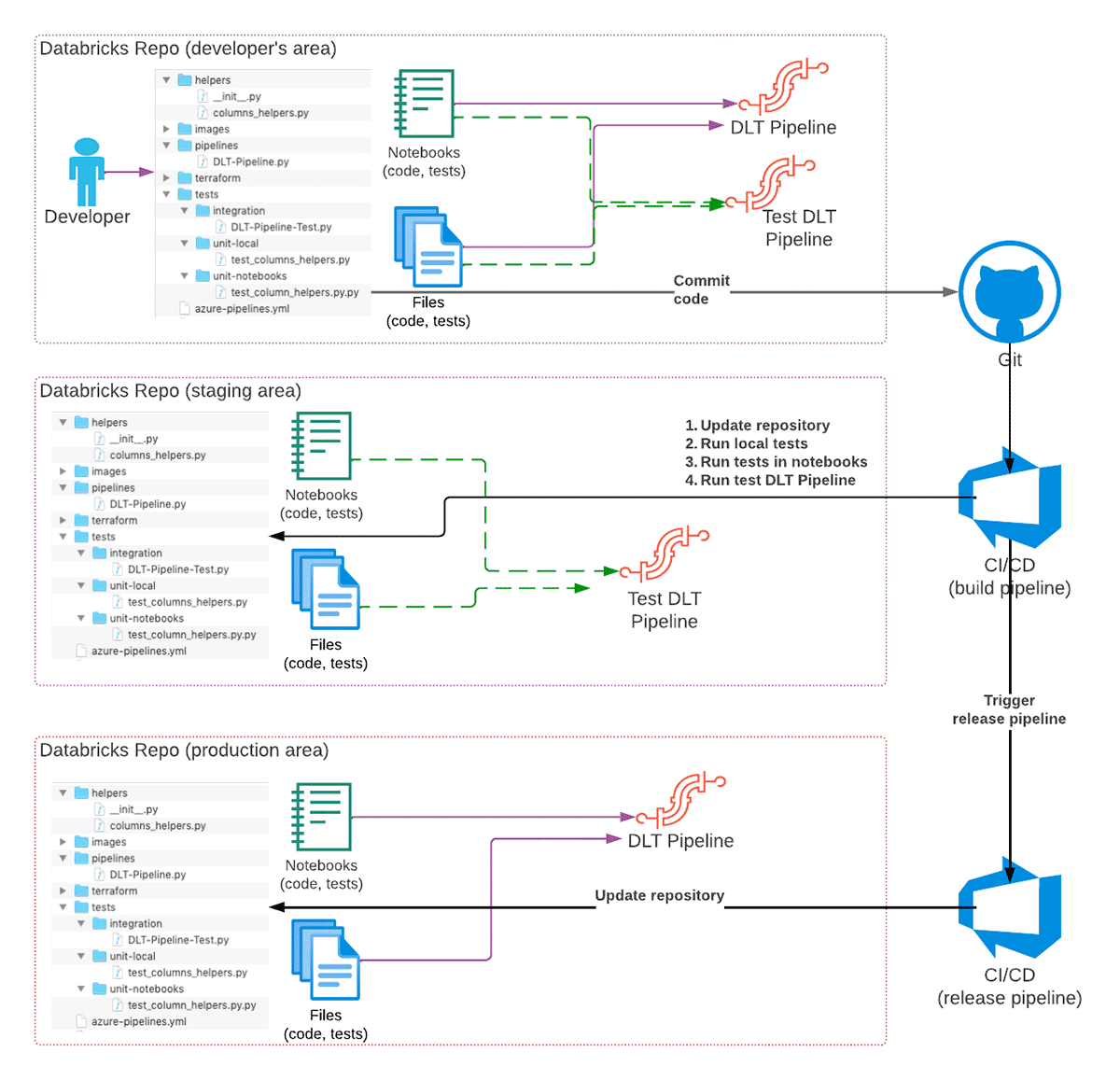 DevOps for Delta Live Tables | Databricks Blog