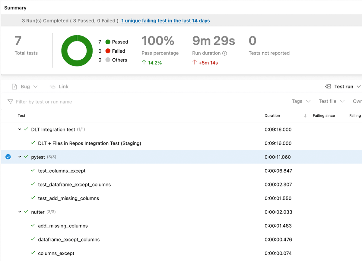 Figure: Reporting the tests execution results