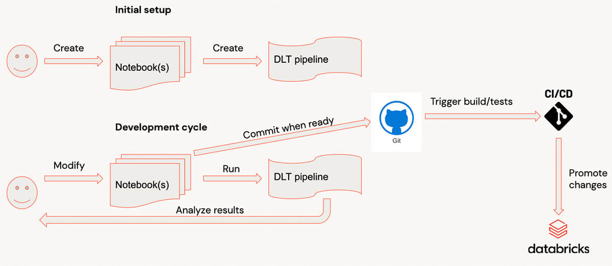 Applying software development & DevOps best practices to Delta Live Table pipelines