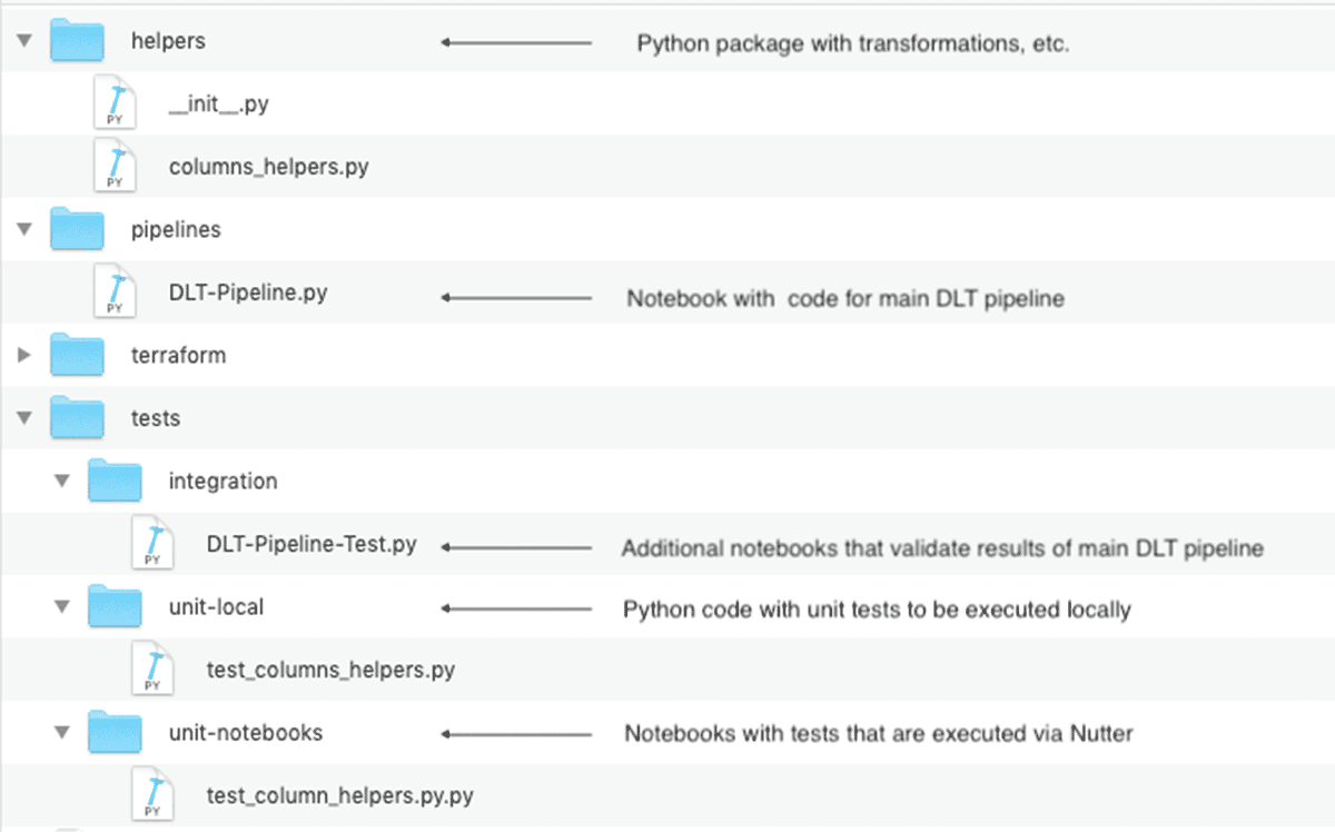 Figure: Recommended code layout in Databricks Repos
