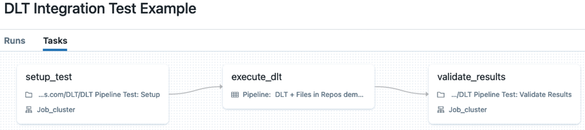 Figure: Implementing integration test with Databricks Workflows