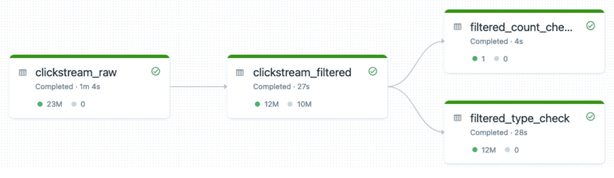 Figure: Implementing integration tests using DLT expectations