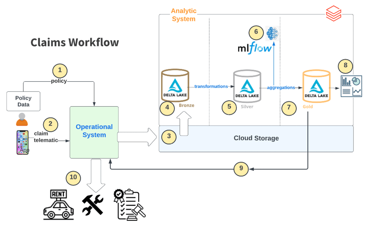 Figure 1: Smart Claims Reference Architecture & Workflow