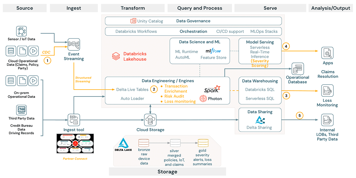 Figure 2: Insurance Reference Architecture
