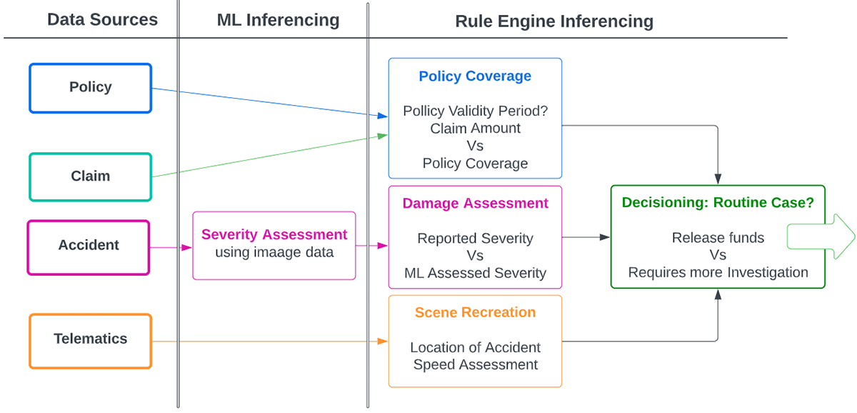 Figure 4: ML & Rule Engine Inferencing