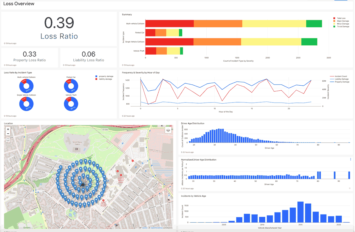 Figure 5: Loss Summary Dashboard