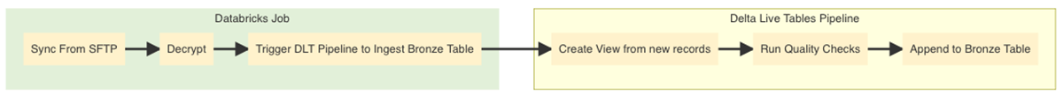 Integration Architecture