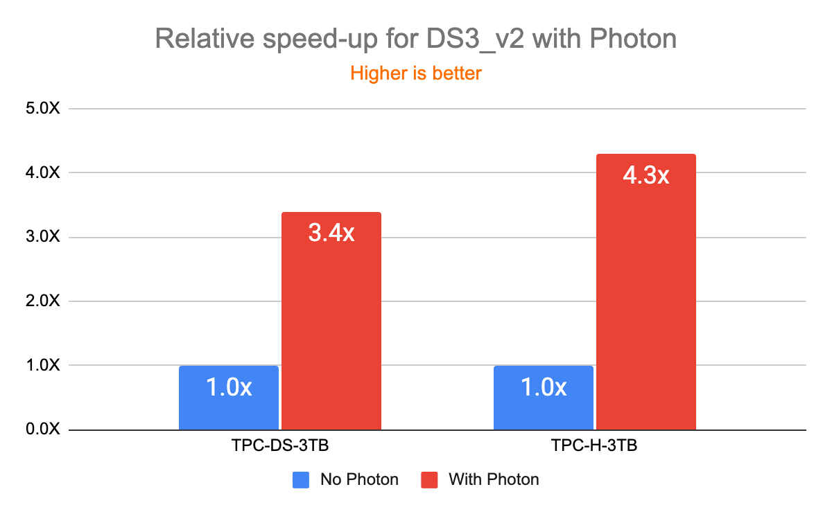 3.4x and 4.3x relative speed-ups with Photon enabled on DS2_v2 instances.