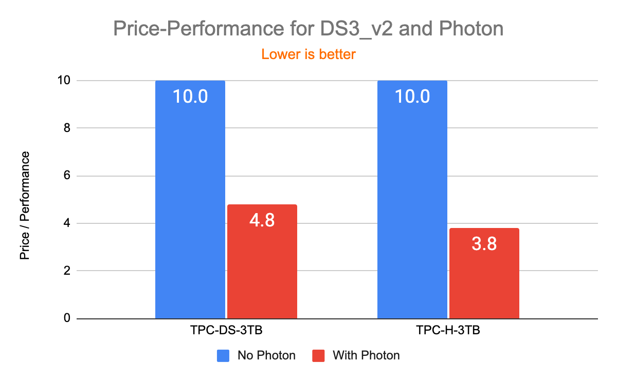 Relative Price-performance gains of 2.1x and 2.6x with Photon enabled on DS3_v2 instances.