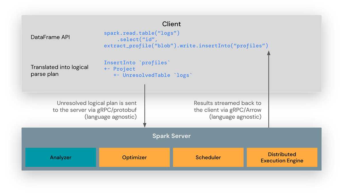With Spark Connect, client applications communicate with Spark over gRPC