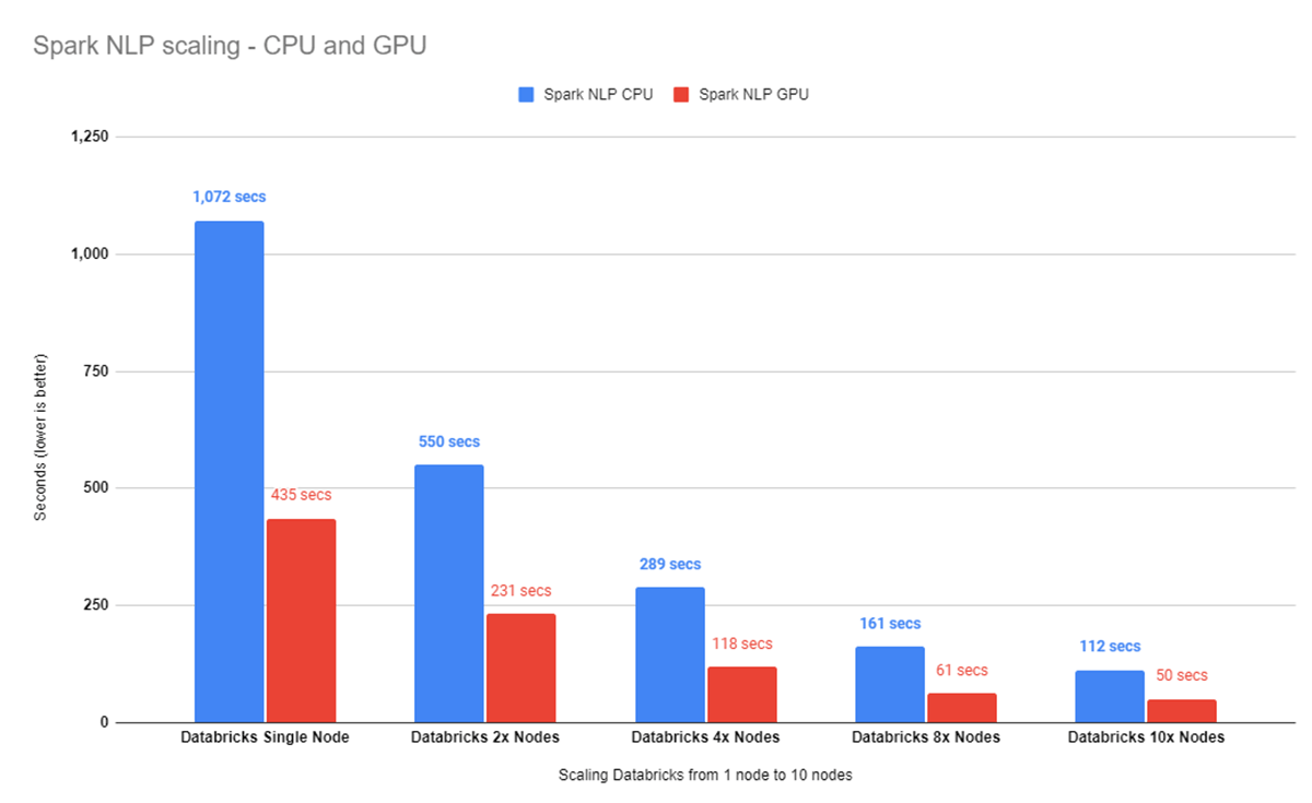 Scale Vision Transformers (ViT) on Databricks platform with Spark NLP