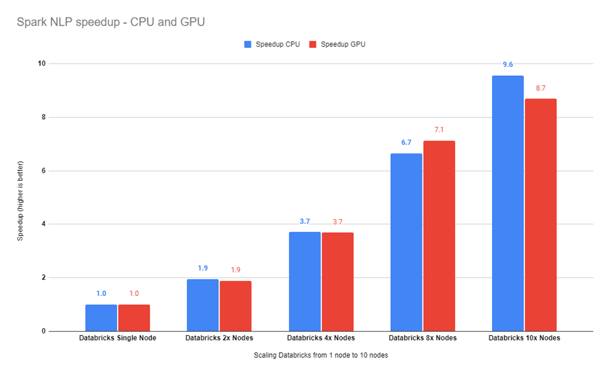 Scale Vision Transformers (ViT) on Databricks platform with Spark NLP