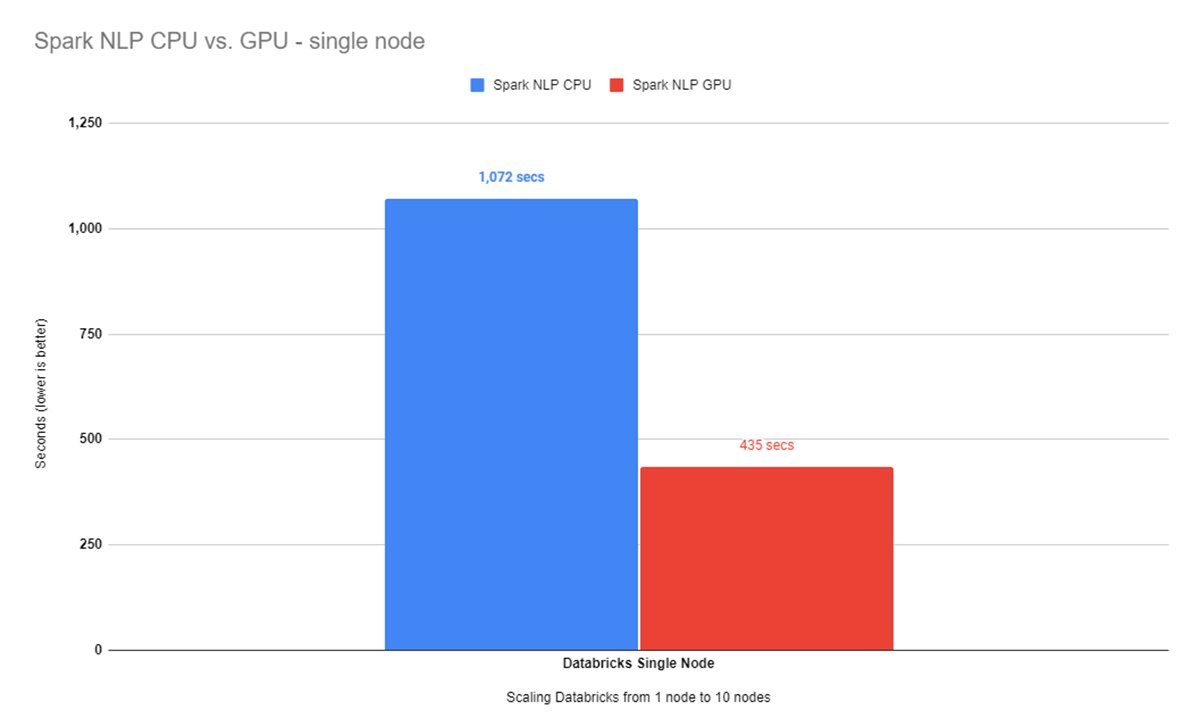 Spark NLP is up to 2.5x times faster on GPU vs. CPU in Databricks Single Node