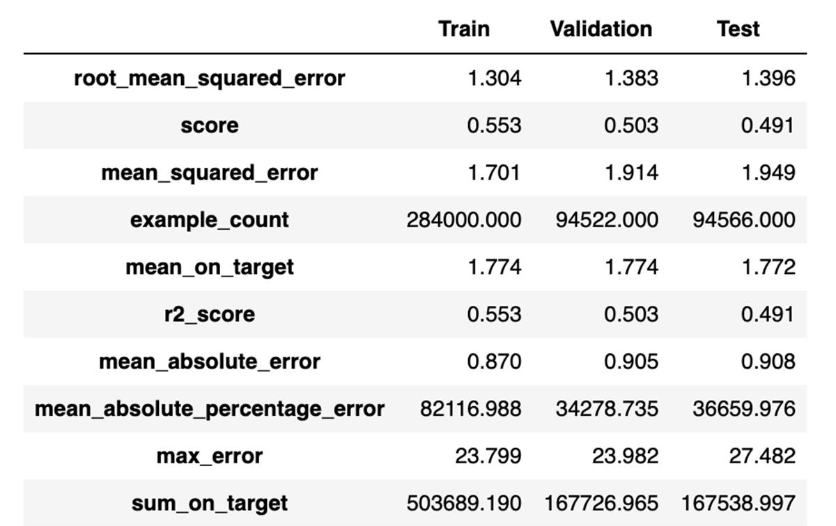 Modeling with Synthetic Data