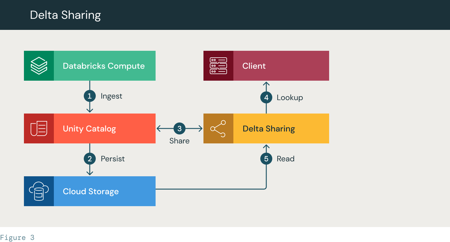 Integrating Delta Lake with other platforms