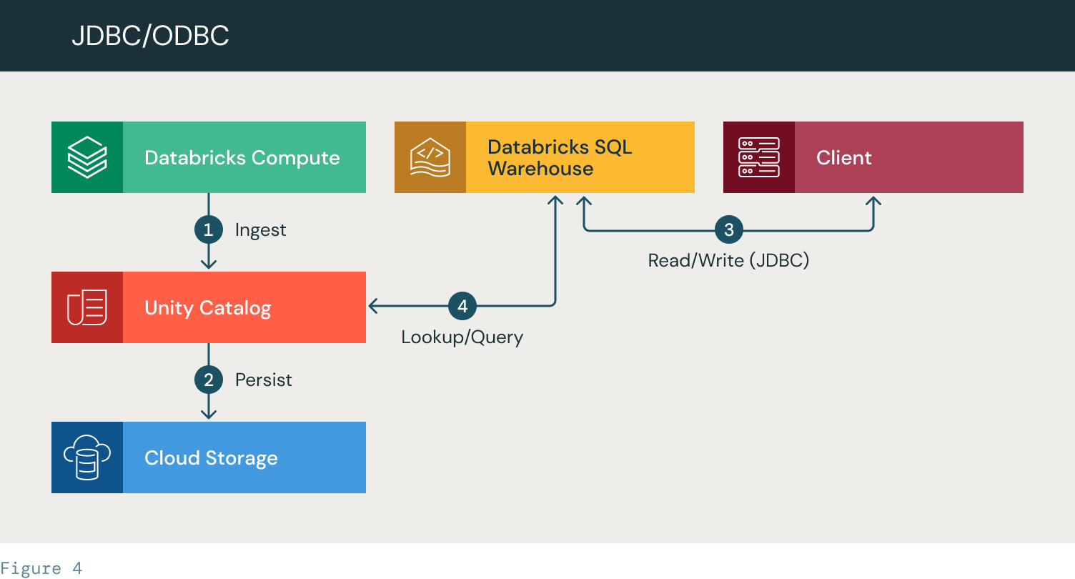 Integrating Delta Lake with other platforms