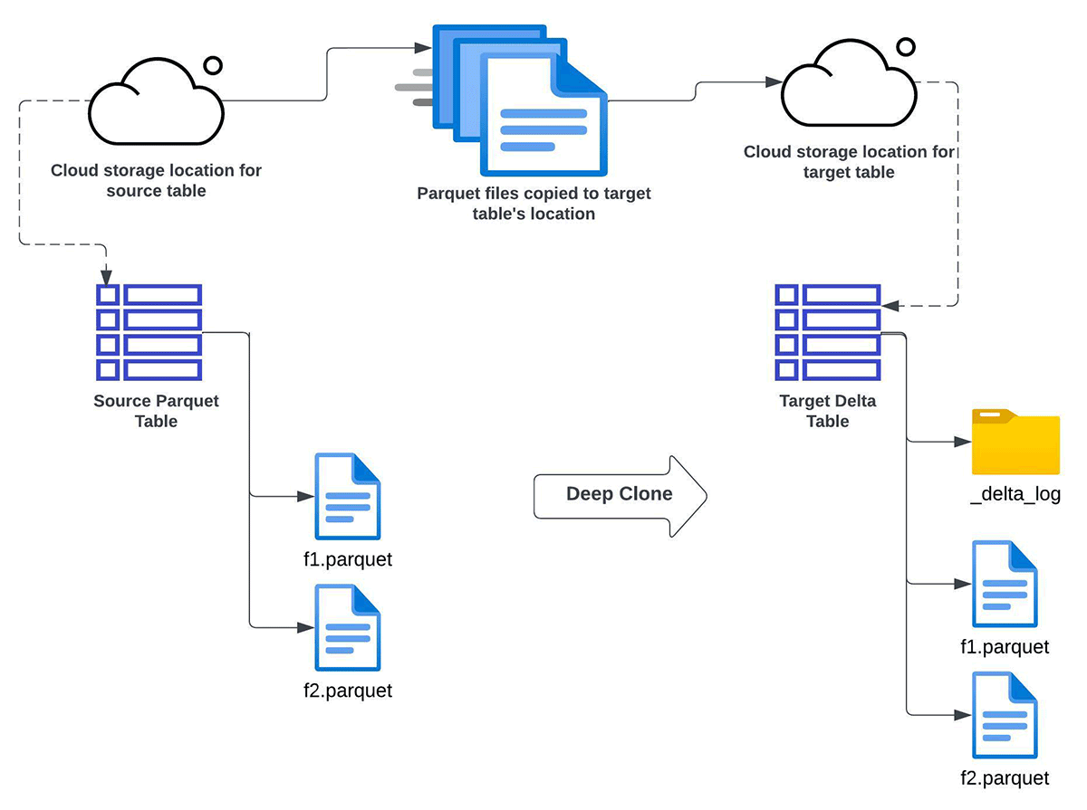 Fig 1: Deep CLONE Apache Parquet table