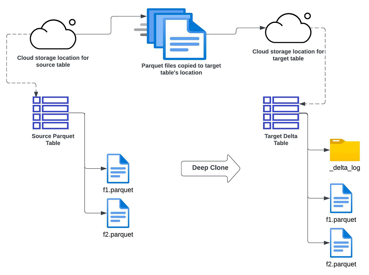Migrate Parquet Data Lakes to Delta | Databricks Blog