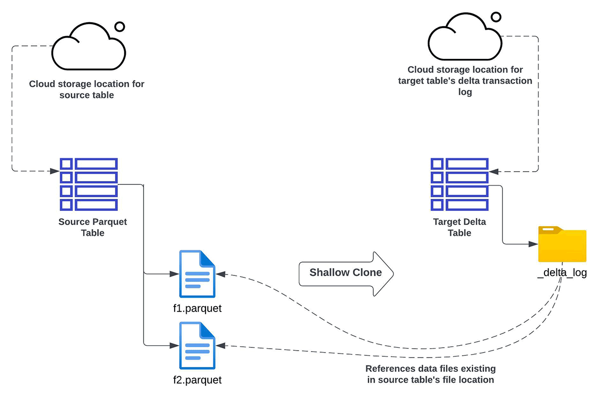 Fig 2: Shallow CLONE Apache Parquet table