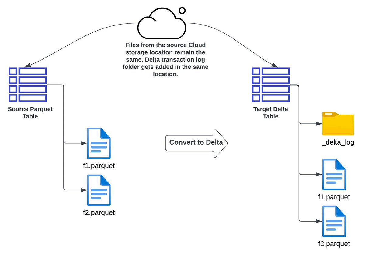 Fig 3: Convert to Delta