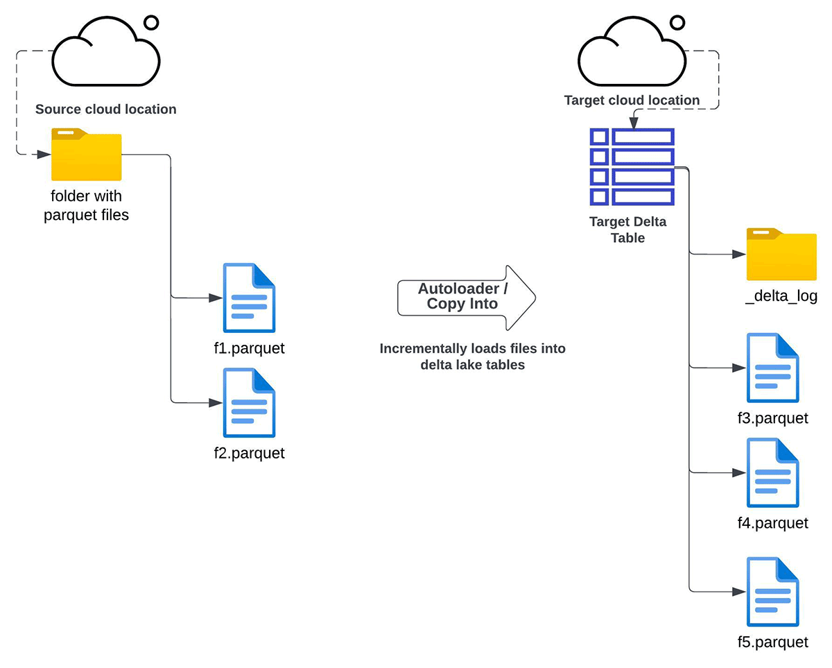 Migrate Parquet Data Lakes to Delta | Databricks Blog