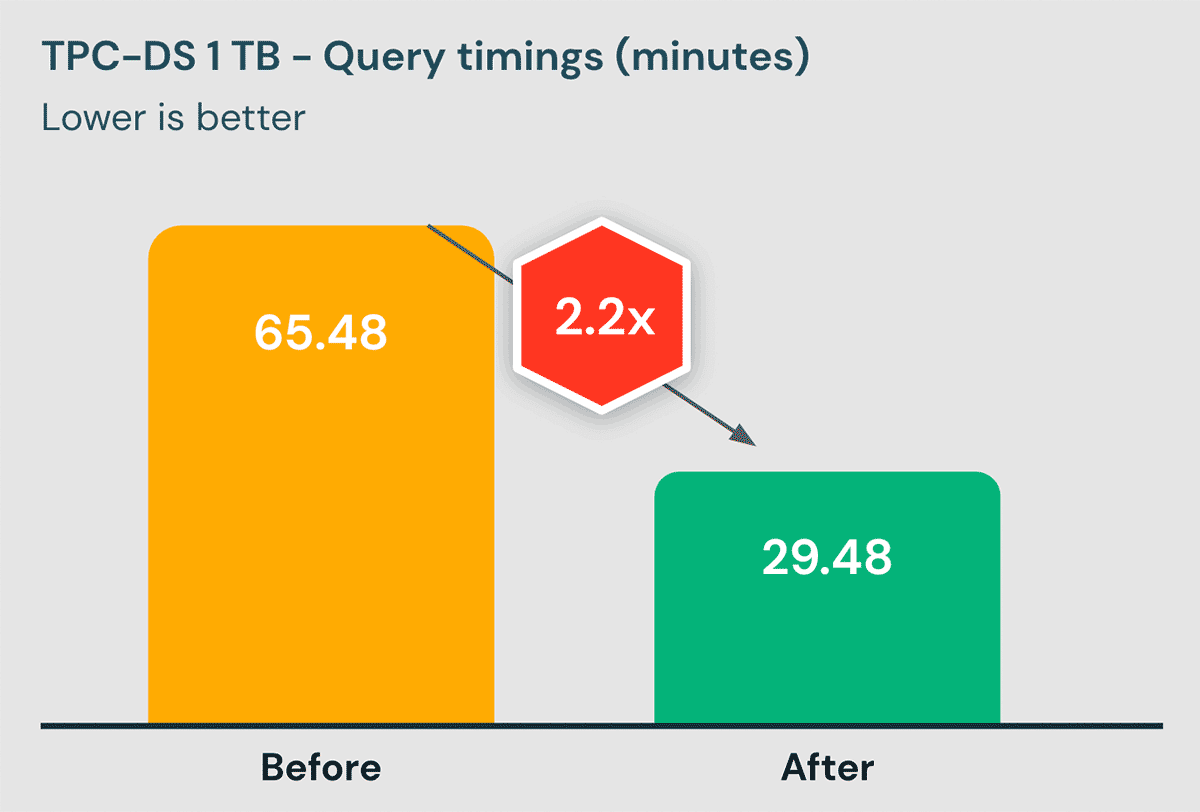 Benchmarked on Databricks SQL