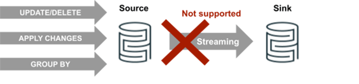 By default, DLT Streaming / Structured Streaming requires an append-only source
