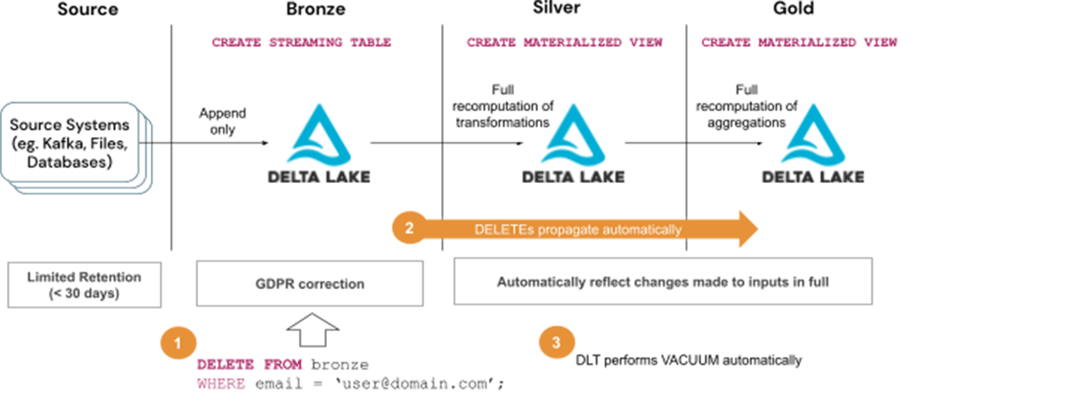 Reference Architecture for GDPR/CCPR handling with Delta Live Tables (DLT) - Solution 1