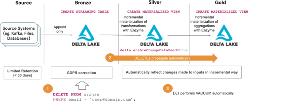Reference Architecture for GDPR/CCPA handling with Delta Live Tables (DLT) - Solution 2